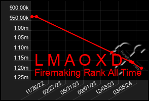 Total Graph of L M A O X D