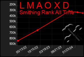 Total Graph of L M A O X D