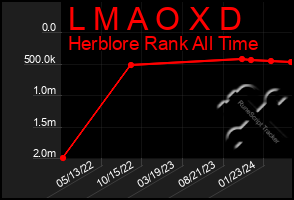 Total Graph of L M A O X D