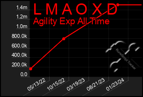 Total Graph of L M A O X D