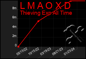 Total Graph of L M A O X D