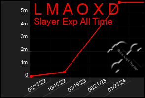 Total Graph of L M A O X D