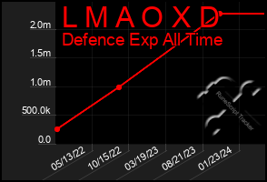 Total Graph of L M A O X D