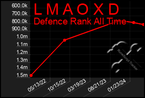 Total Graph of L M A O X D