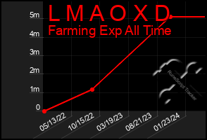 Total Graph of L M A O X D
