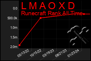 Total Graph of L M A O X D