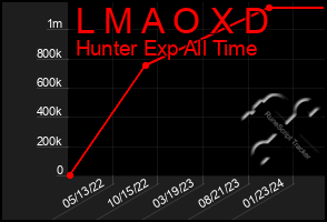 Total Graph of L M A O X D