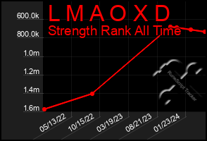 Total Graph of L M A O X D