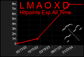 Total Graph of L M A O X D
