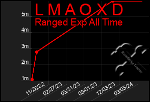 Total Graph of L M A O X D