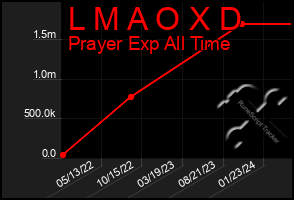 Total Graph of L M A O X D