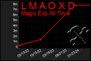 Total Graph of L M A O X D