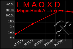 Total Graph of L M A O X D