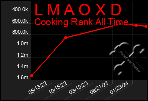 Total Graph of L M A O X D