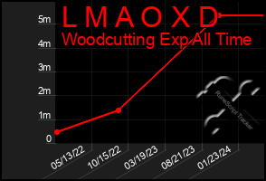 Total Graph of L M A O X D