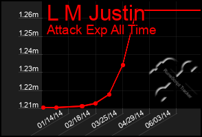 Total Graph of L M Justin