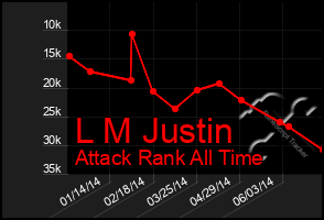 Total Graph of L M Justin