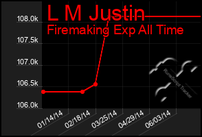 Total Graph of L M Justin