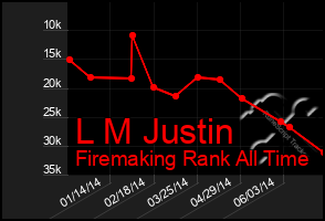 Total Graph of L M Justin