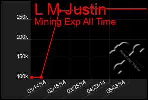 Total Graph of L M Justin