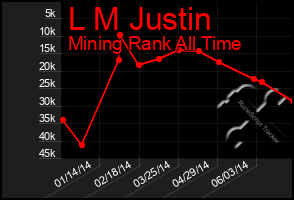 Total Graph of L M Justin