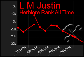 Total Graph of L M Justin