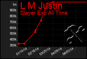 Total Graph of L M Justin