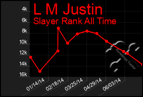 Total Graph of L M Justin