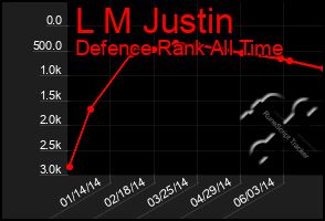 Total Graph of L M Justin