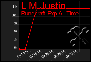Total Graph of L M Justin