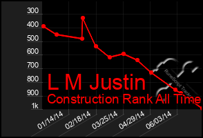 Total Graph of L M Justin