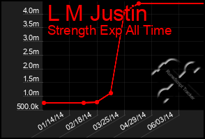 Total Graph of L M Justin