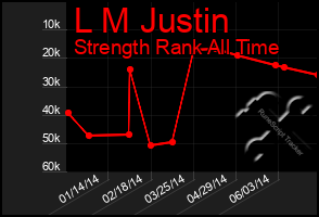 Total Graph of L M Justin