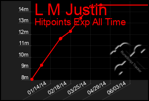 Total Graph of L M Justin