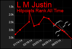 Total Graph of L M Justin