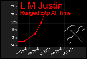 Total Graph of L M Justin