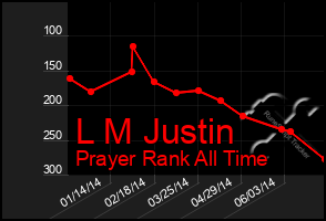 Total Graph of L M Justin