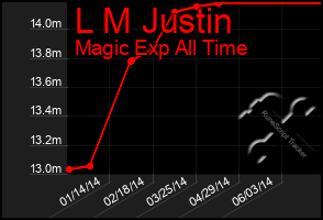 Total Graph of L M Justin