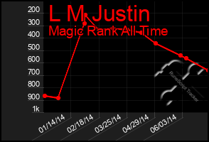 Total Graph of L M Justin