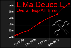 Total Graph of L Ma Deuce L