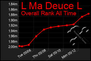 Total Graph of L Ma Deuce L
