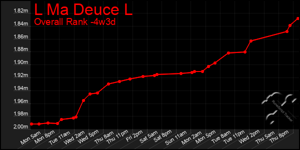 Last 31 Days Graph of L Ma Deuce L