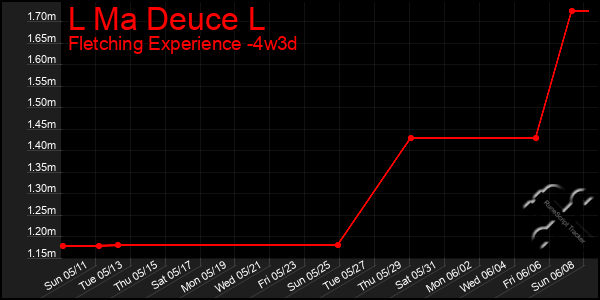Last 31 Days Graph of L Ma Deuce L