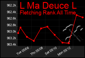 Total Graph of L Ma Deuce L