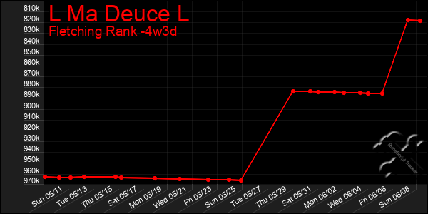 Last 31 Days Graph of L Ma Deuce L