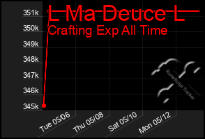 Total Graph of L Ma Deuce L