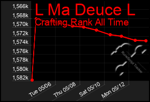Total Graph of L Ma Deuce L