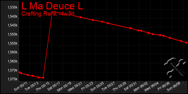 Last 31 Days Graph of L Ma Deuce L