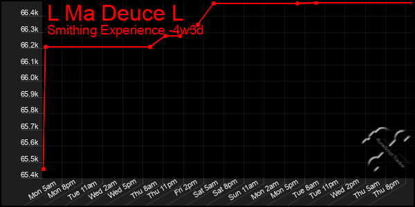 Last 31 Days Graph of L Ma Deuce L