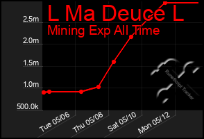 Total Graph of L Ma Deuce L